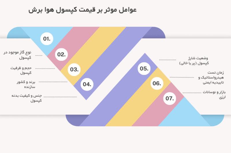 چه عواملی بر قیمت کپسول هوا برش تاثیر می‌گذارند؟